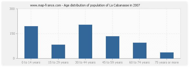Age distribution of population of La Cabanasse in 2007